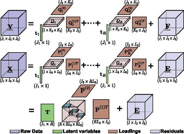 Figure 2 for Higher-Order Partial Least Squares (HOPLS): A Generalized Multi-Linear Regression Method