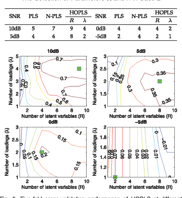 Figure 3 for Higher-Order Partial Least Squares (HOPLS): A Generalized Multi-Linear Regression Method