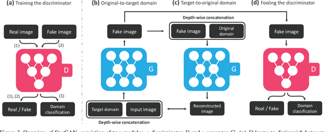 Figure 4 for StarGAN: Unified Generative Adversarial Networks for Multi-Domain Image-to-Image Translation