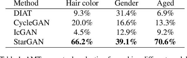 Figure 1 for StarGAN: Unified Generative Adversarial Networks for Multi-Domain Image-to-Image Translation