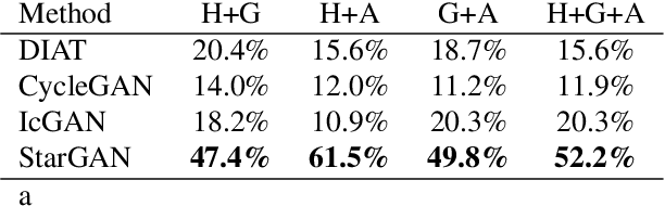 Figure 3 for StarGAN: Unified Generative Adversarial Networks for Multi-Domain Image-to-Image Translation