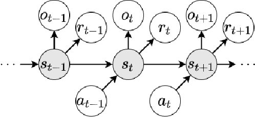 Figure 2 for Flow-based Recurrent Belief State Learning for POMDPs