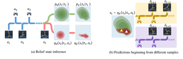 Figure 3 for Flow-based Recurrent Belief State Learning for POMDPs