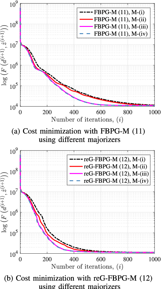 Figure 2 for Convolutional Dictionary Learning: Acceleration and Convergence