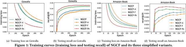 Figure 2 for LightGCN: Simplifying and Powering Graph Convolution Network for Recommendation