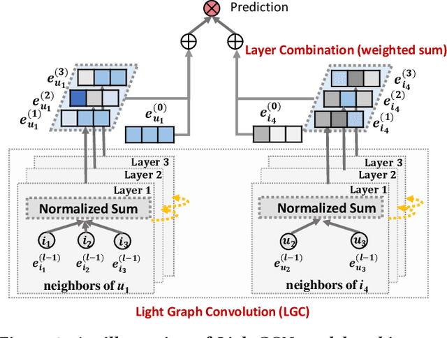 Figure 3 for LightGCN: Simplifying and Powering Graph Convolution Network for Recommendation