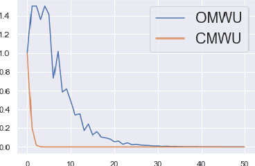 Figure 1 for Consensus Multiplicative Weights Update: Learning to Learn using Projector-based Game Signatures