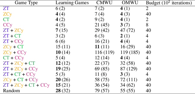 Figure 4 for Consensus Multiplicative Weights Update: Learning to Learn using Projector-based Game Signatures