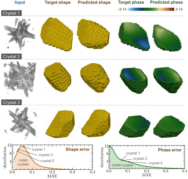 Figure 4 for Real-time 3D Nanoscale Coherent Imaging via Physics-aware Deep Learning