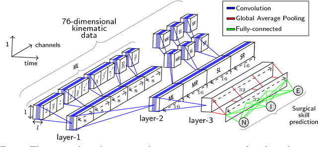 Figure 1 for Evaluating surgical skills from kinematic data using convolutional neural networks