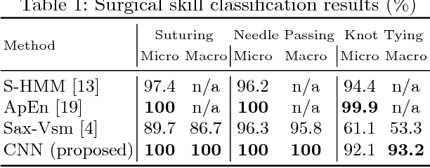 Figure 2 for Evaluating surgical skills from kinematic data using convolutional neural networks