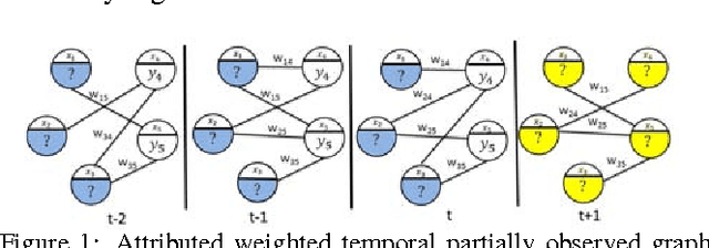 Figure 1 for Semi-supervised learning for structured regression on partially observed attributed graphs