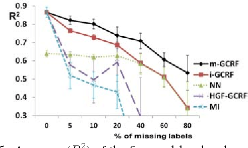 Figure 4 for Semi-supervised learning for structured regression on partially observed attributed graphs