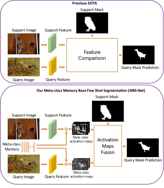 Figure 1 for Learning Meta-class Memory for Few-Shot Semantic Segmentation
