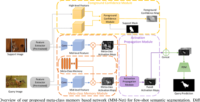 Figure 2 for Learning Meta-class Memory for Few-Shot Semantic Segmentation