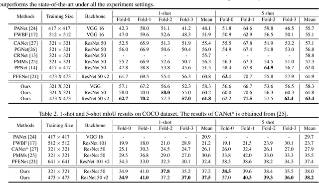 Figure 3 for Learning Meta-class Memory for Few-Shot Semantic Segmentation