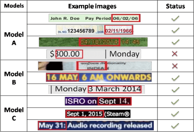 Figure 4 for Date-Field Retrieval in Scene Image and Video Frames using Text Enhancement and Shape Coding