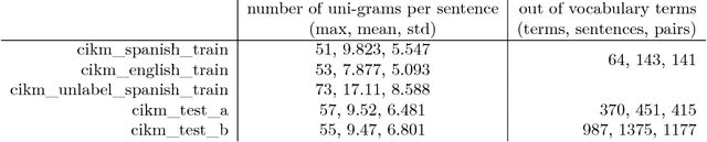 Figure 1 for Cross-lingual Short-text Matching with Deep Learning