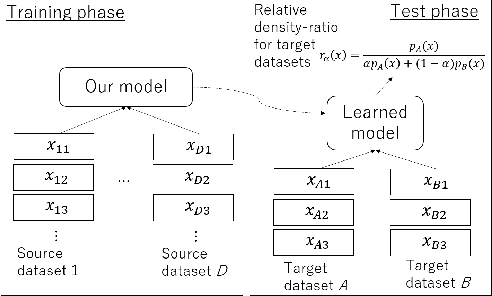 Figure 1 for Meta-Learning for Relative Density-Ratio Estimation