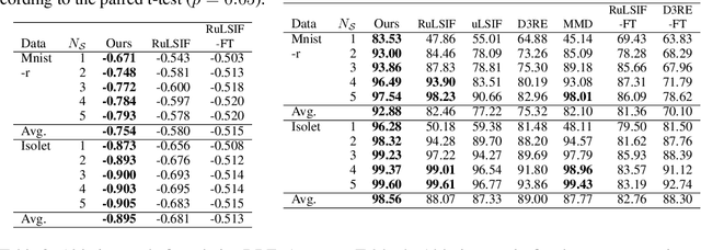 Figure 2 for Meta-Learning for Relative Density-Ratio Estimation