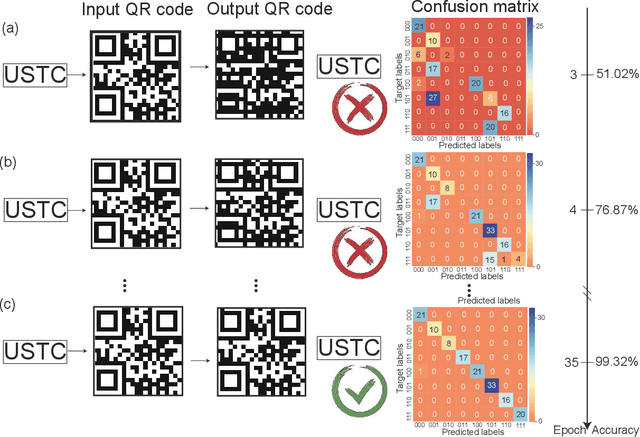 Figure 3 for Deep learning enhanced Rydberg multifrequency microwave recognition