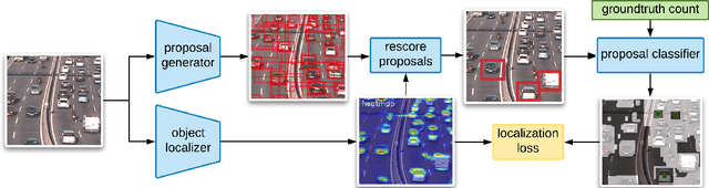 Figure 3 for LOOC: Localize Overlapping Objects with Count Supervision