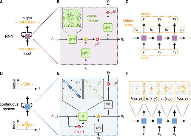 Figure 1 for Wave Physics as an Analog Recurrent Neural Network