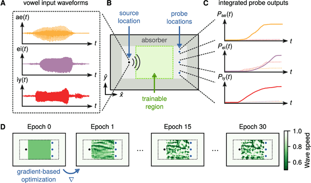 Figure 2 for Wave Physics as an Analog Recurrent Neural Network