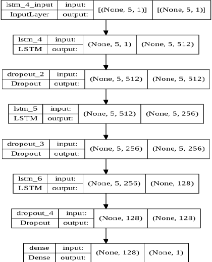 Figure 1 for Stock Volatility Prediction using Time Series and Deep Learning Approach