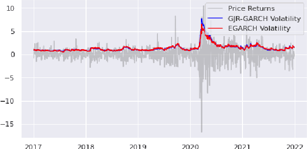 Figure 4 for Stock Volatility Prediction using Time Series and Deep Learning Approach