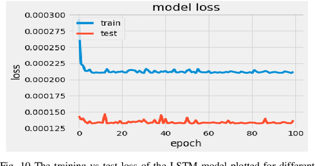 Figure 2 for Stock Volatility Prediction using Time Series and Deep Learning Approach