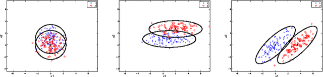 Figure 2 for Dirichlet Process Parsimonious Mixtures for clustering