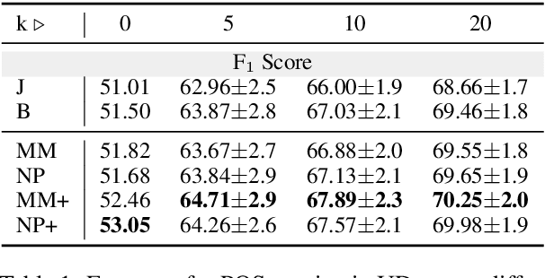 Figure 2 for Minimax and Neyman-Pearson Meta-Learning for Outlier Languages