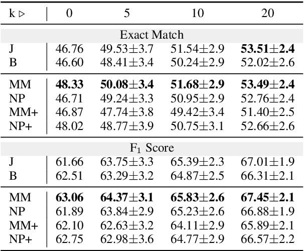 Figure 4 for Minimax and Neyman-Pearson Meta-Learning for Outlier Languages