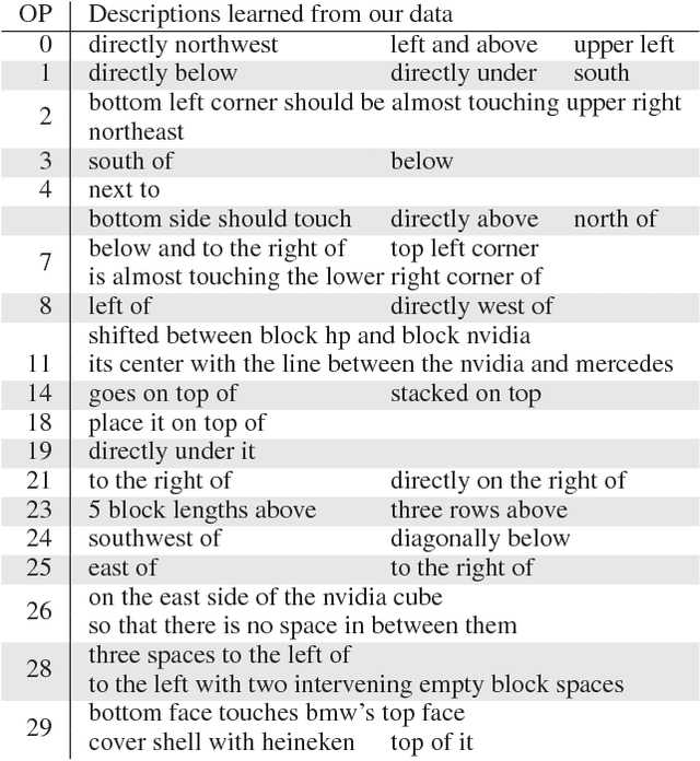 Figure 4 for Learning Interpretable Spatial Operations in a Rich 3D Blocks World