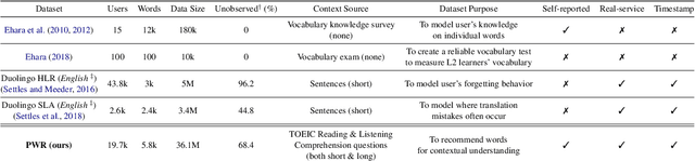 Figure 1 for Pedagogical Word Recommendation: A novel task and dataset on personalized vocabulary acquisition for L2 learners