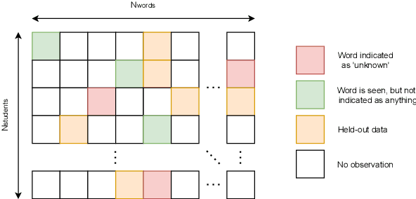 Figure 2 for Pedagogical Word Recommendation: A novel task and dataset on personalized vocabulary acquisition for L2 learners