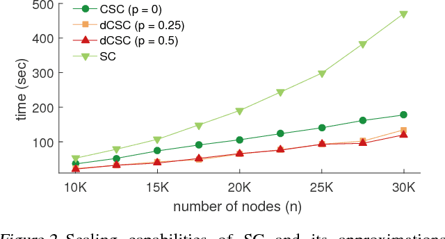 Figure 3 for Fast Approximate Spectral Clustering for Dynamic Networks