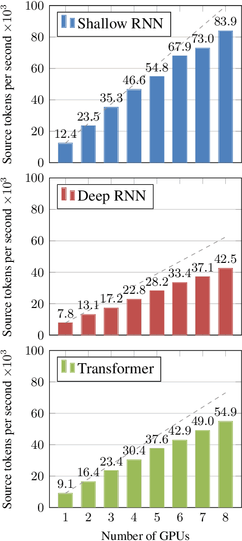 Figure 2 for Marian: Fast Neural Machine Translation in C++