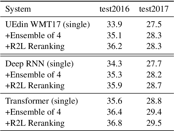 Figure 1 for Marian: Fast Neural Machine Translation in C++