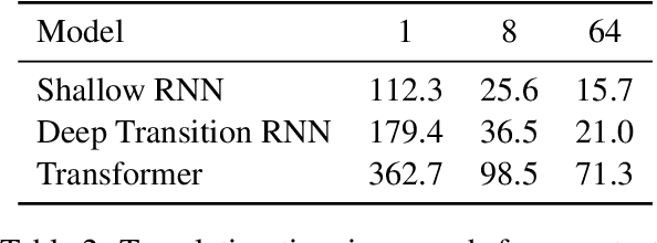 Figure 4 for Marian: Fast Neural Machine Translation in C++
