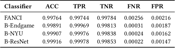 Figure 3 for Analyzing the Real-World Applicability of DGA Classifiers