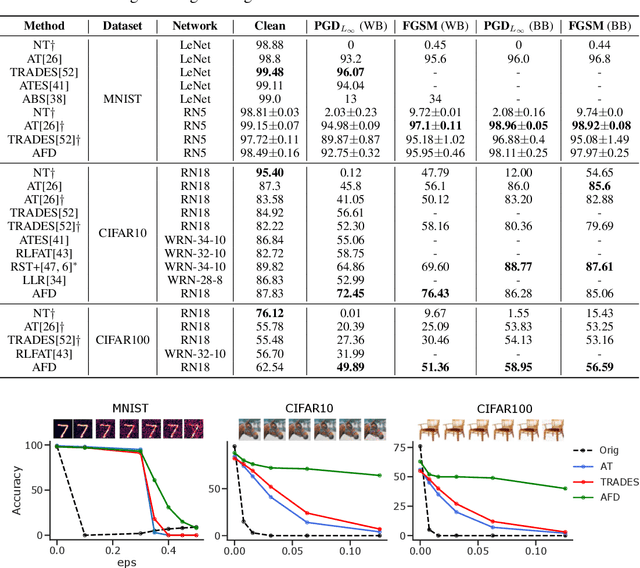 Figure 2 for Adversarial Feature Desensitization