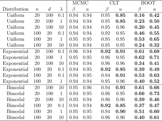 Figure 2 for Bayesian Distance Weighted Discrimination