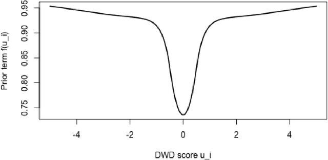 Figure 3 for Bayesian Distance Weighted Discrimination
