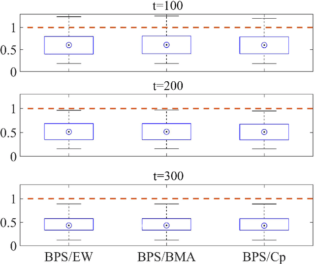 Figure 1 for Predictive properties of forecast combination, ensemble methods, and Bayesian predictive synthesis