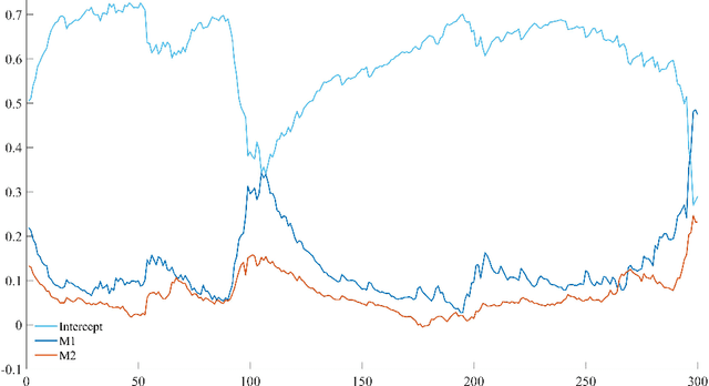 Figure 4 for Predictive properties of forecast combination, ensemble methods, and Bayesian predictive synthesis