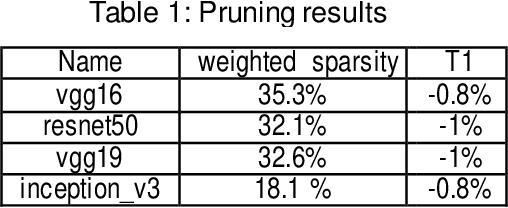 Figure 1 for Retrain or not retrain? -- efficient pruning methods of deep CNN networks