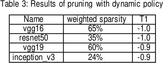 Figure 4 for Retrain or not retrain? -- efficient pruning methods of deep CNN networks