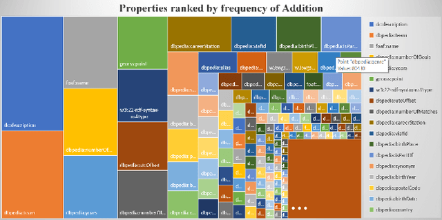 Figure 4 for Knowledge Graphs Evolution and Preservation -- A Technical Report from ISWS 2019